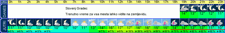 vreme