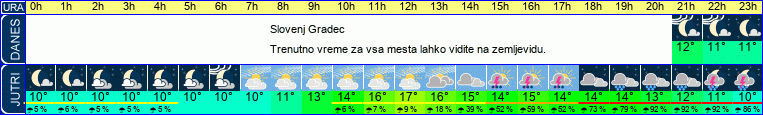 vreme