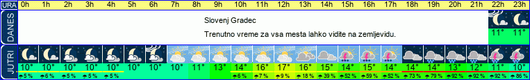 vreme