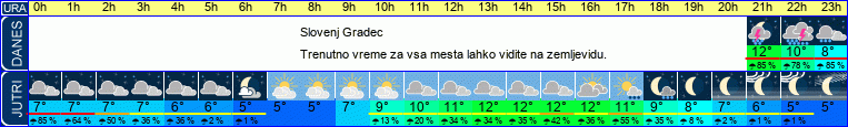 vreme
