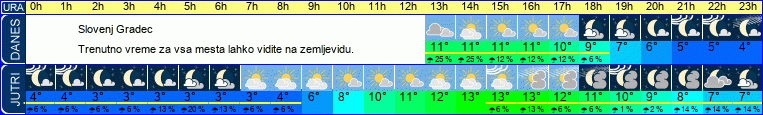 vreme