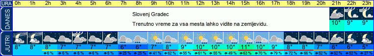 vreme