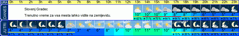 vreme