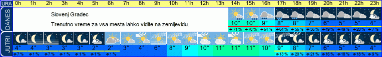 vreme