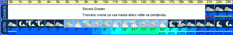 vreme