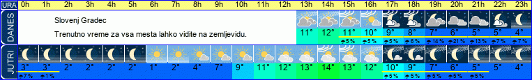 vreme