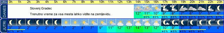 vreme