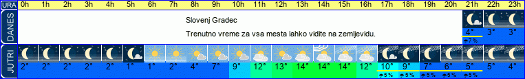 vreme
