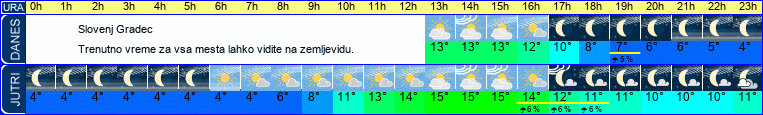 vreme
