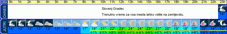 Wetter