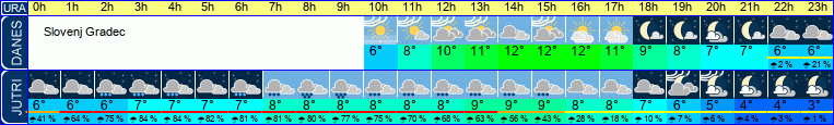 Wetter