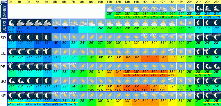 Wetter pro Stunde 7 Tage