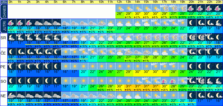 Wetter pro Stunde 7 Tage