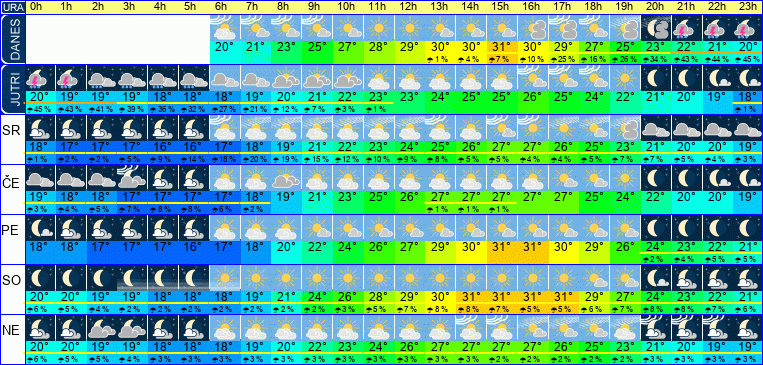Wetter pro Stunde 7 Tage