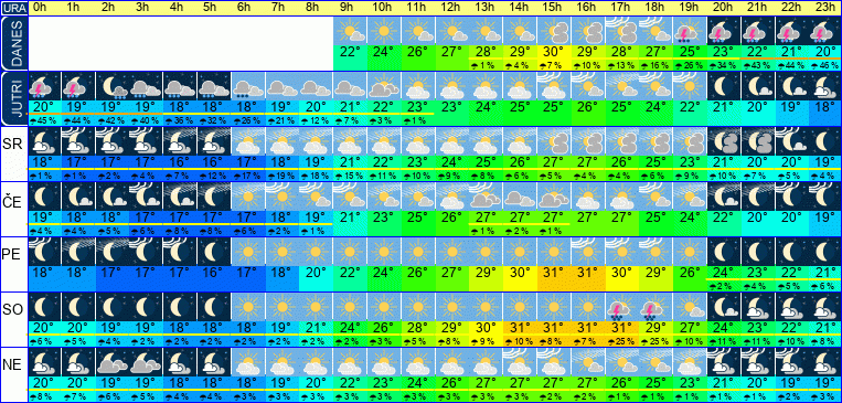 Wetter pro Stunde 7 Tage