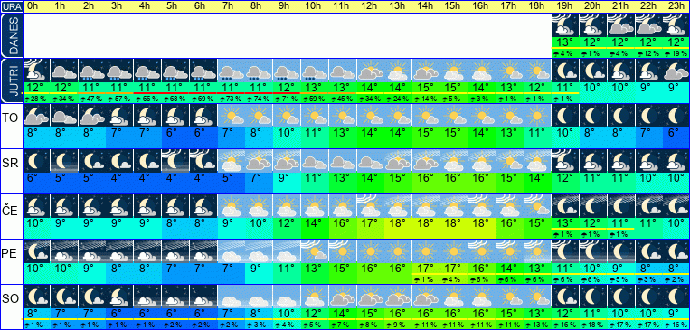 Wetter pro Stunde 7 Tage