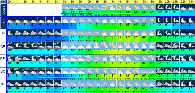 Wetter pro Stunde 7 Tage