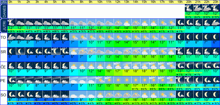 Wetter pro Stunde 7 Tage
