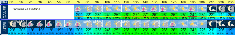 vreme