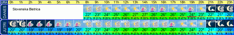 vreme