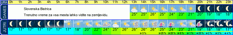 vreme