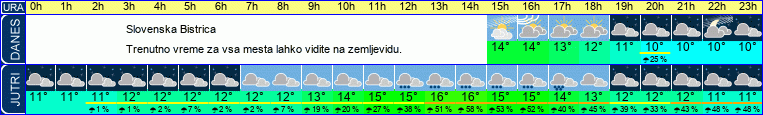 vreme