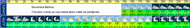 vreme