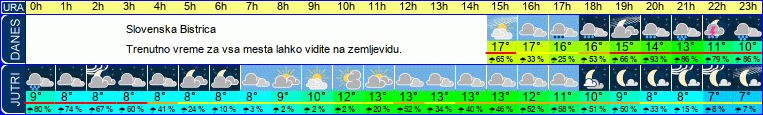 vreme