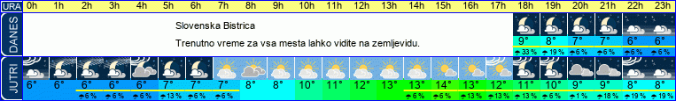 vreme