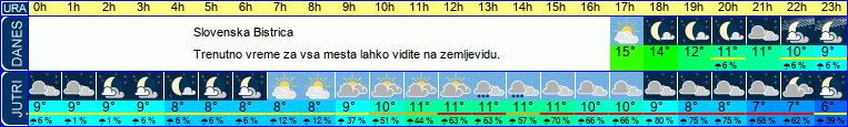 vreme