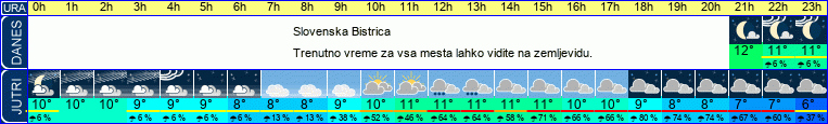 vreme