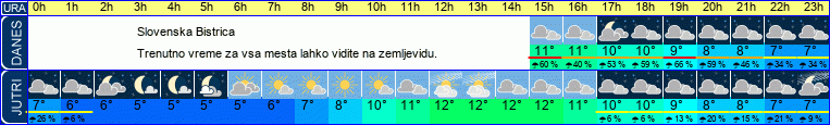 vreme