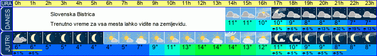 vreme