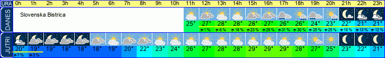 Wetter