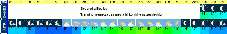 vreme