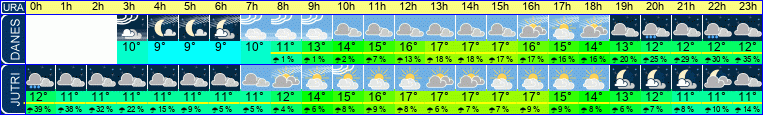 Wetter