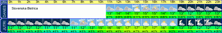 Wetter