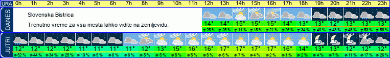 Wetter