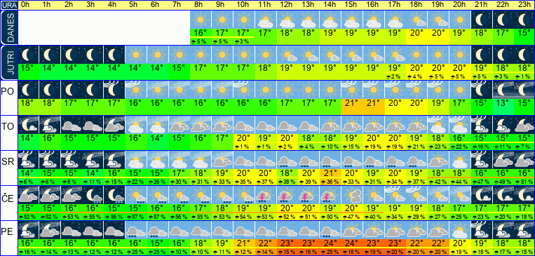 Vreme po urah 7 dni