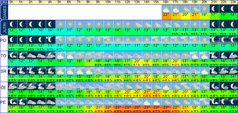 Wetter pro Stunde 7 Tage