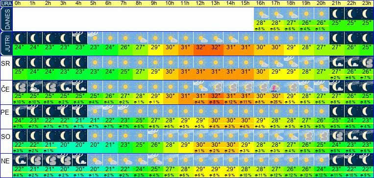 Wetter pro Stunde 7 Tage