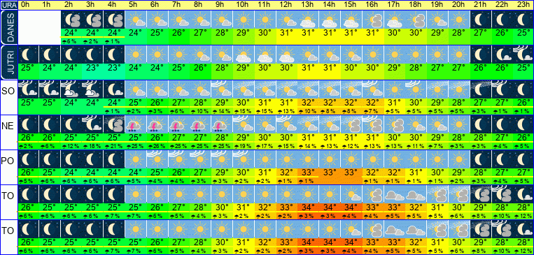 Wetter pro Stunde 7 Tage