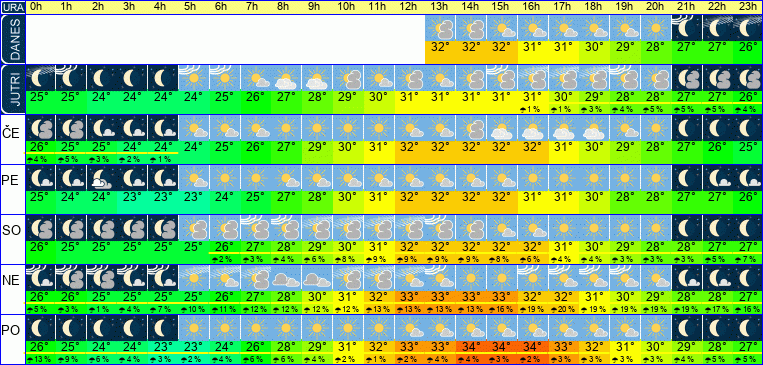 Wetter pro Stunde 7 Tage
