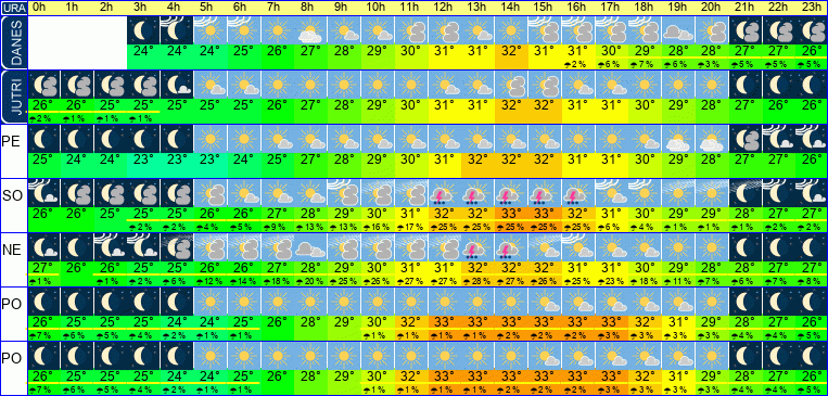 Wetter pro Stunde 7 Tage