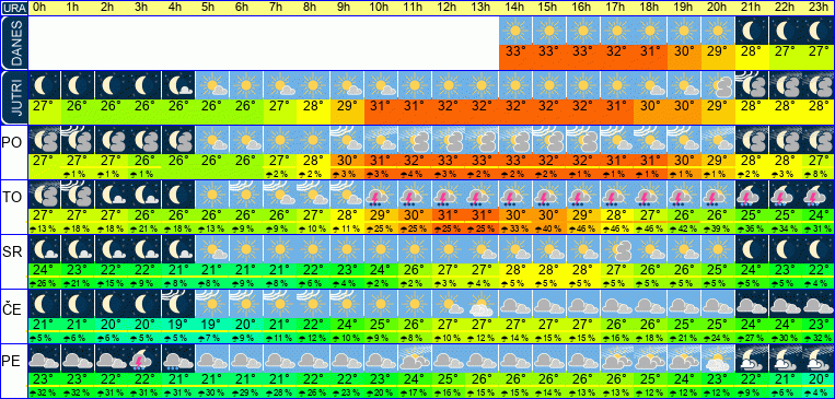 Vreme po urah 7 dni