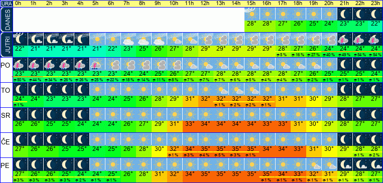 Wetter pro Stunde 7 Tage