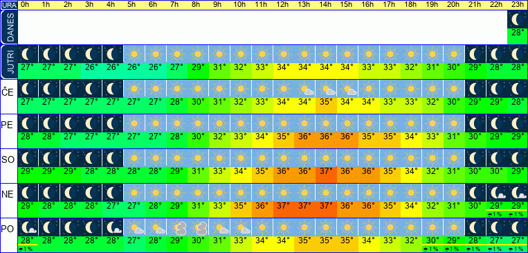 Wetter pro Stunde 7 Tage