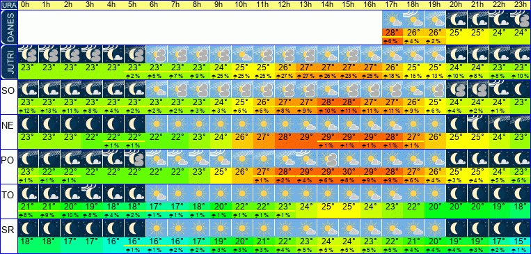 Wetter pro Stunde 7 Tage