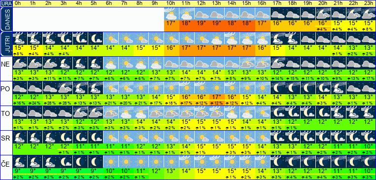 Wetter pro Stunde 7 Tage