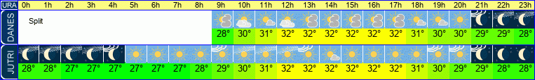 vreme